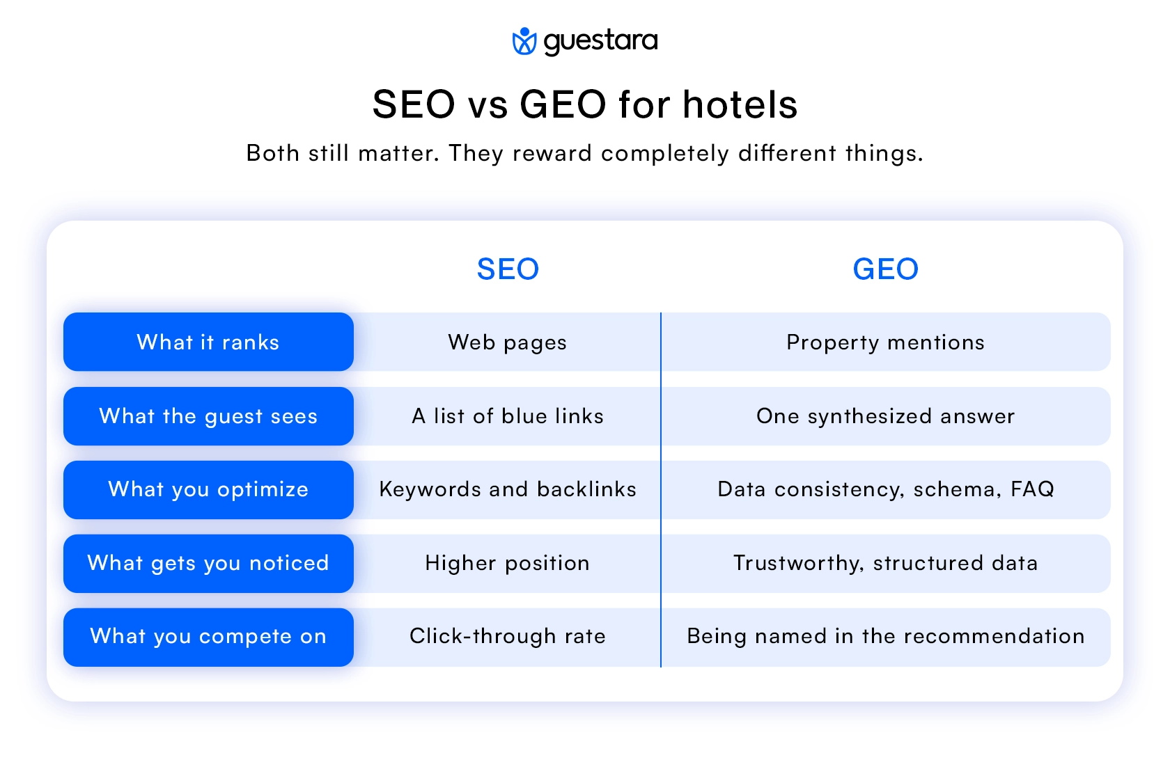 SEO vs GEO for hotels
