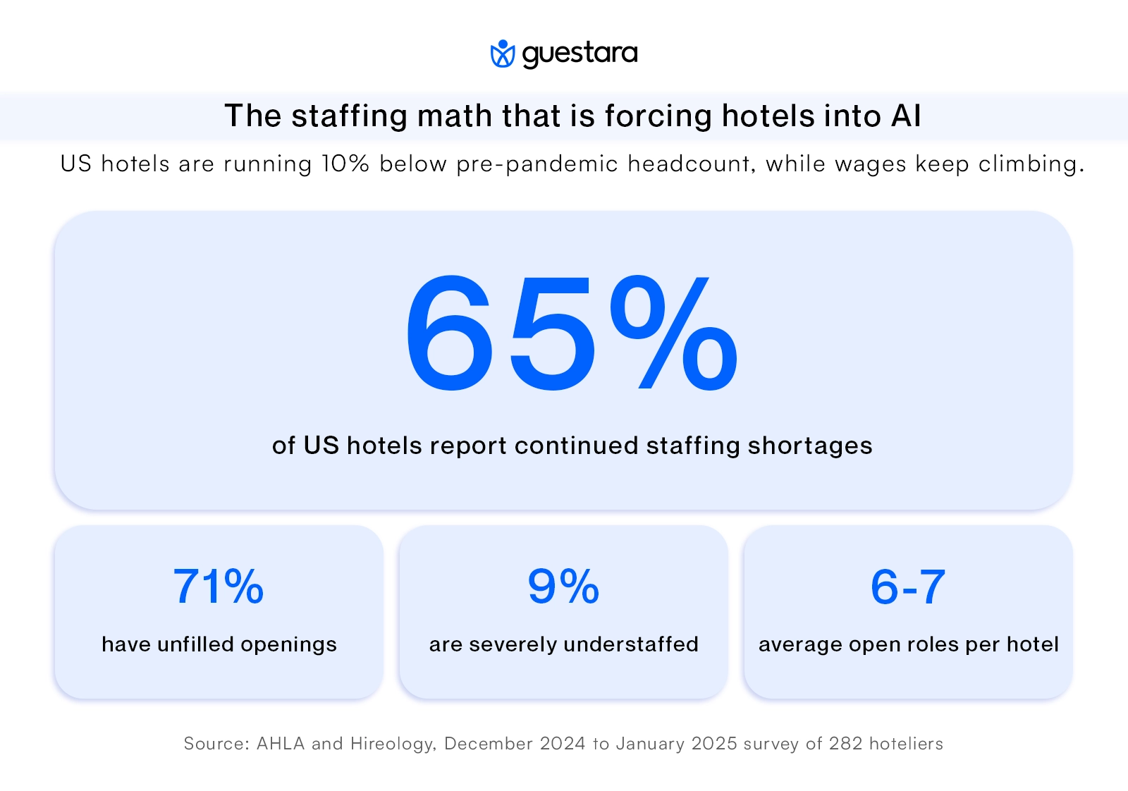 The staffing math that is forcing hotels into AI
