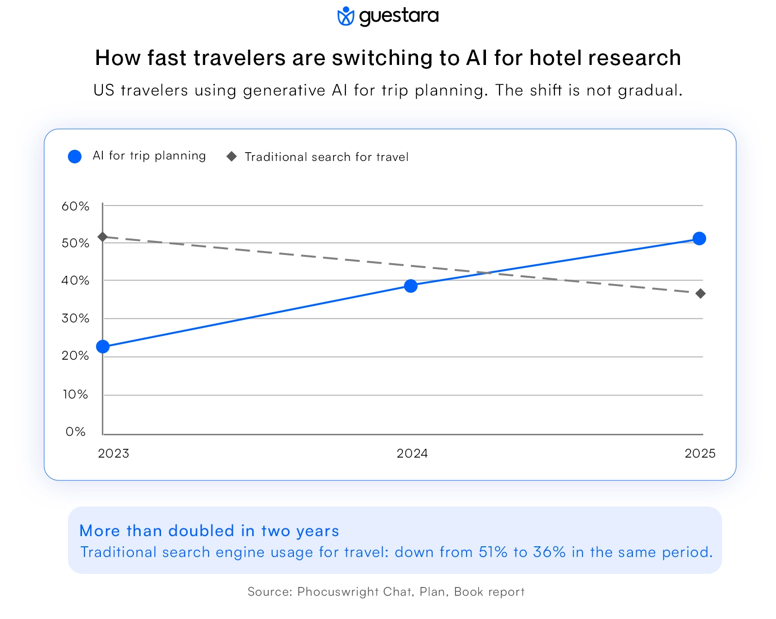 How fast travelers are switching to AI for hotel research