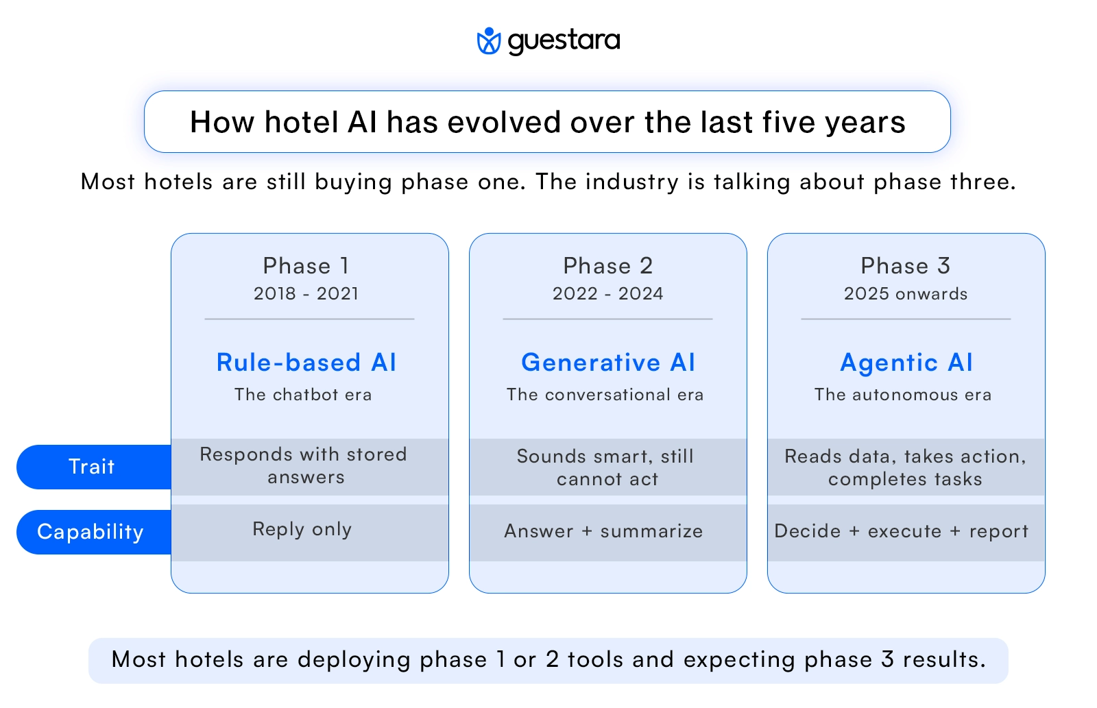 How hotel AI has evolved over the last five years complete guide by guestara