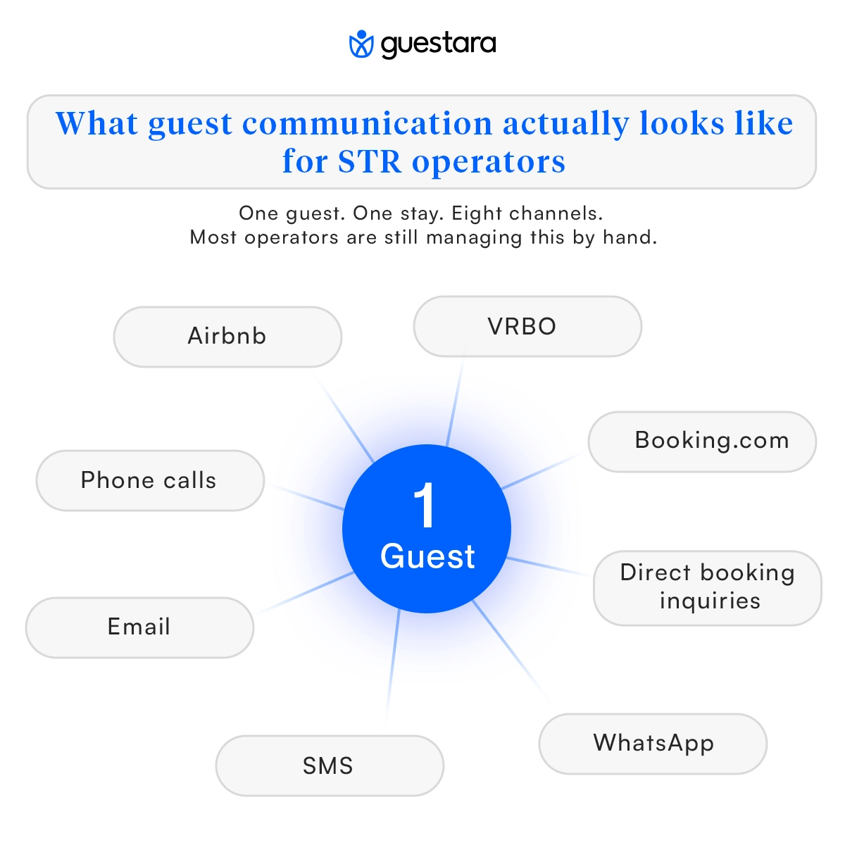 What guest communication actually looks like for STR operators