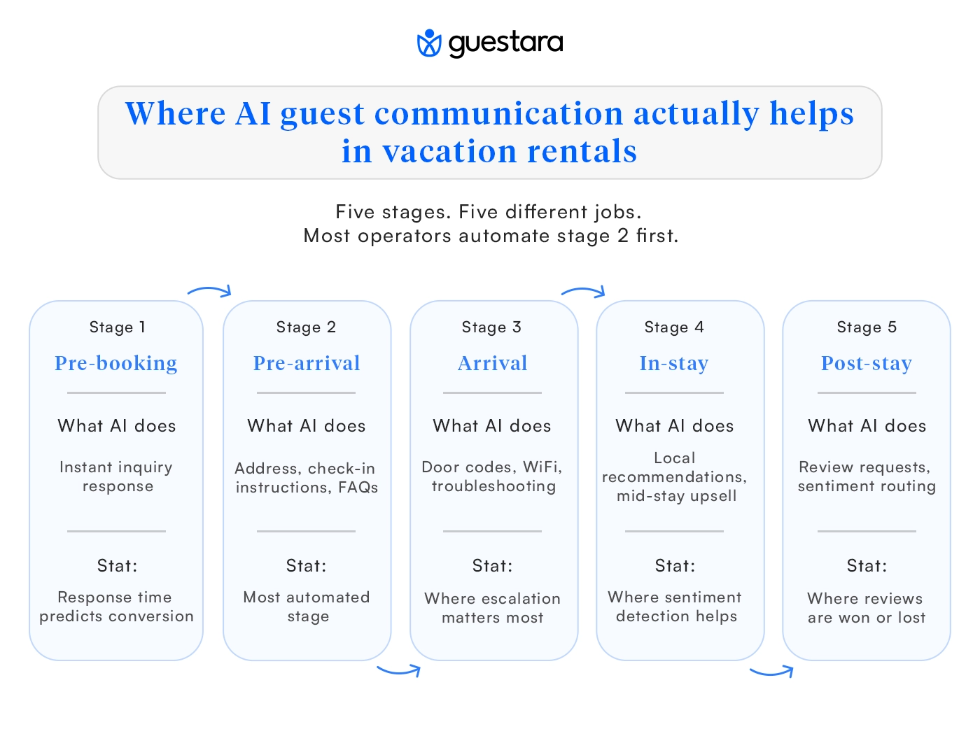 Where AI guest communication actually helps in vacation rentals