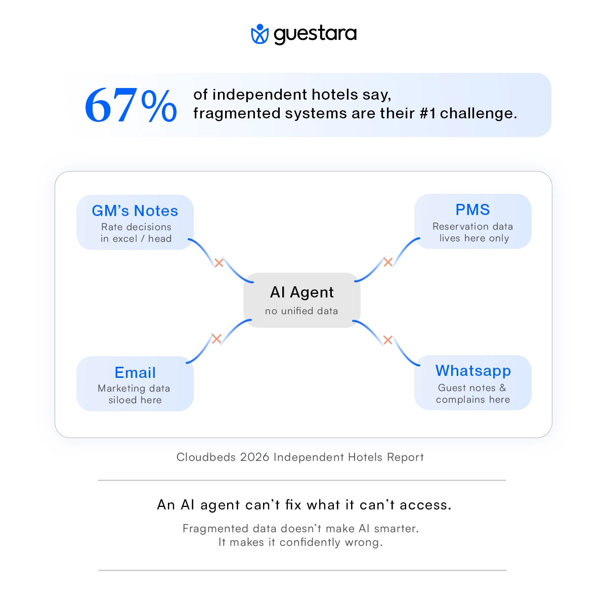 67% of independent hotels say fragmented systems are their #1 operational challenge.