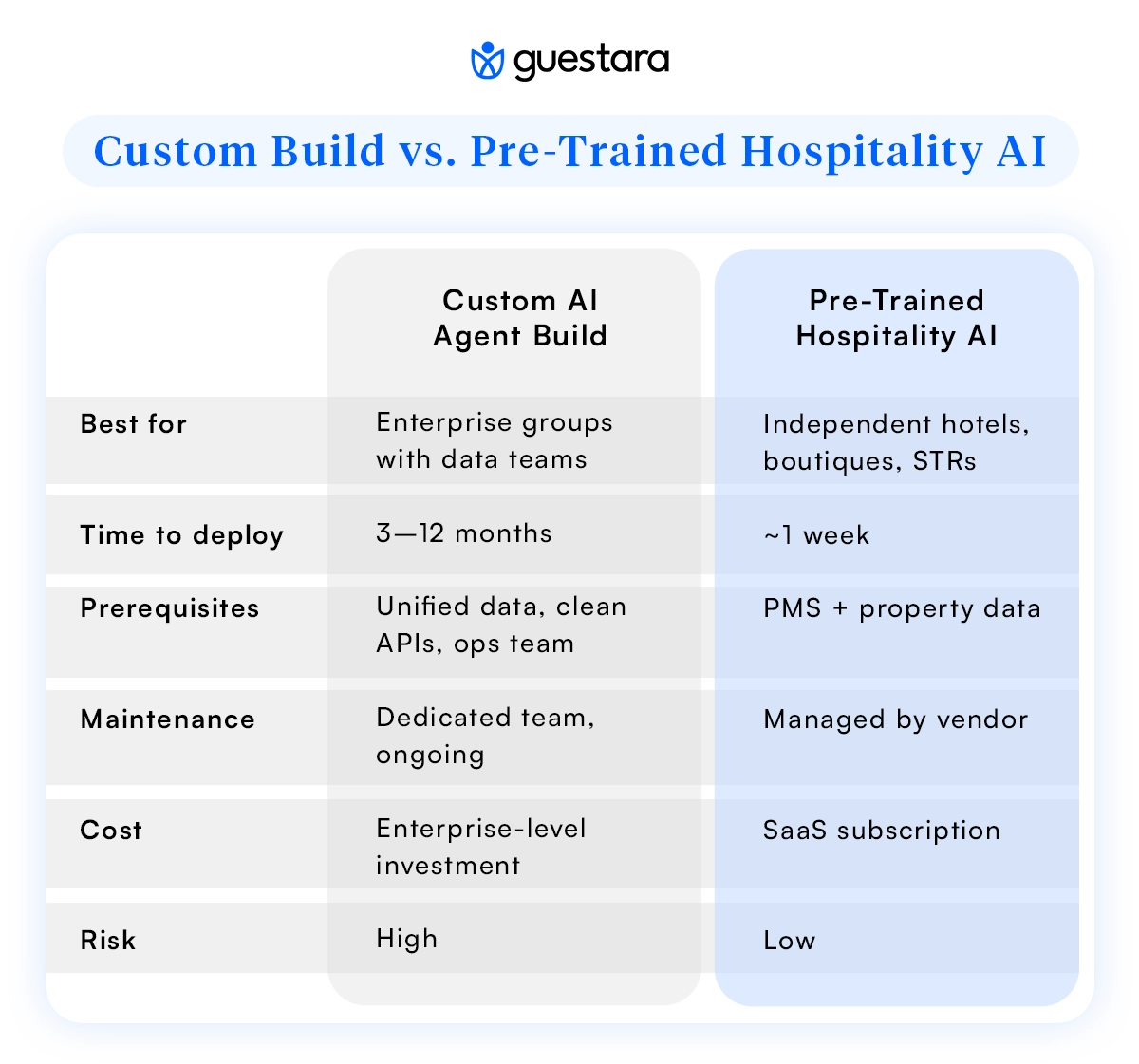 Custom Build vs Pre rained Hospitality Ai