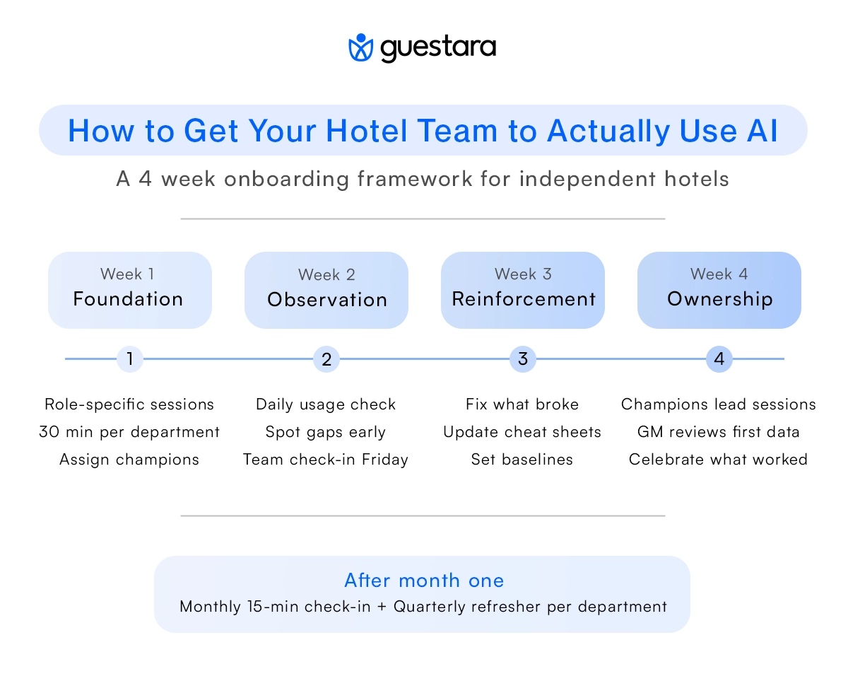 How to Get Your Hotel Team to Actually Use AI