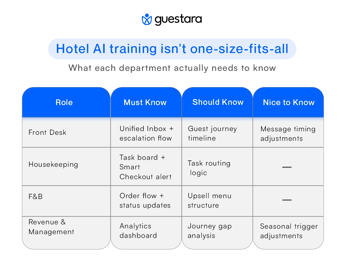  Hotel AI training isn't one-size-fits-all