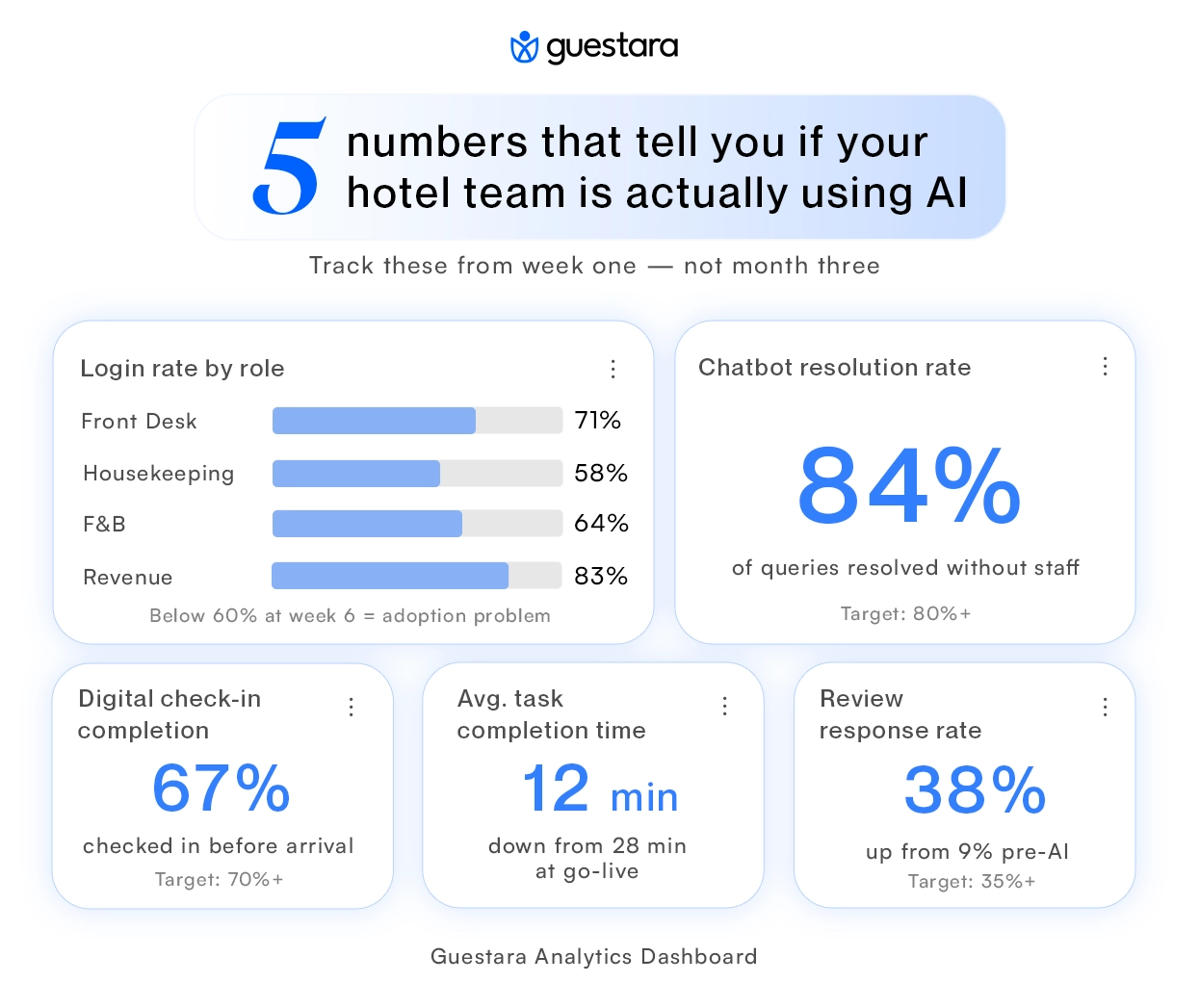  5 numbers that tell you if your hotel team is actually using AI 