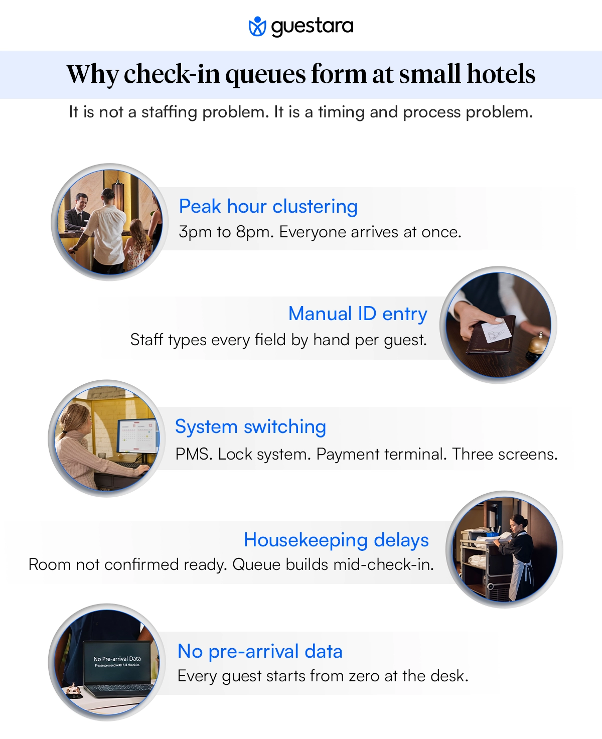 Why Queues forms at hotel front desk