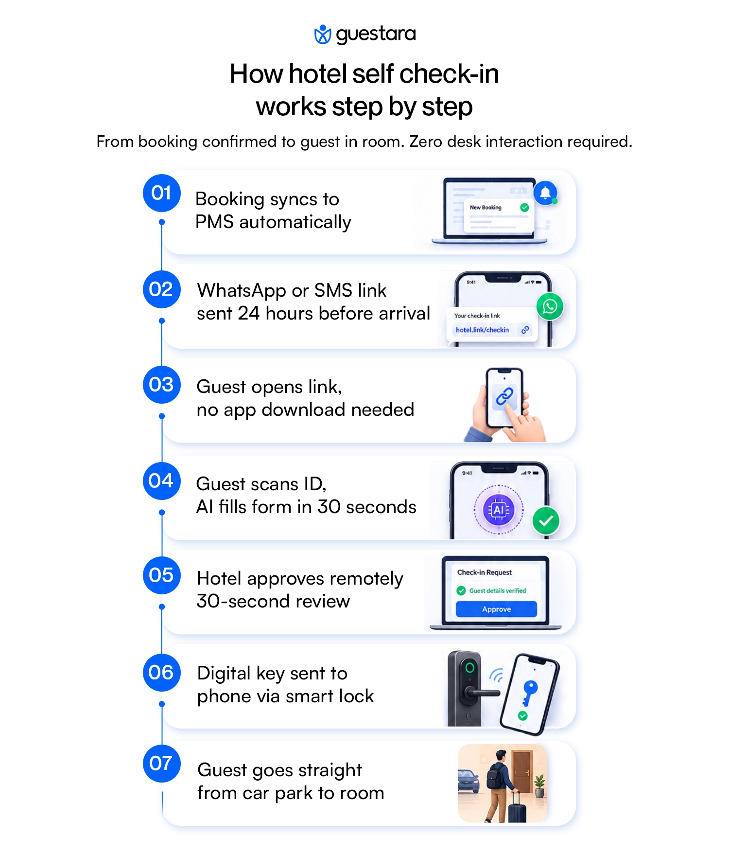 ow hotel self check-in works — step by step