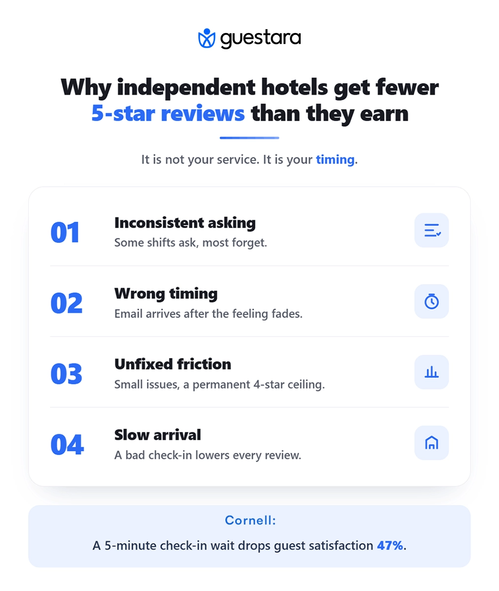 Why independent hotels get fewer reviews than they deserve