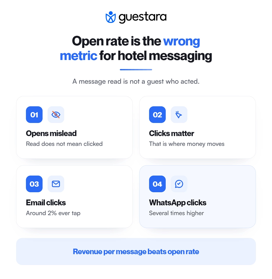 Open rate is the wrong metric for hotel messaging 