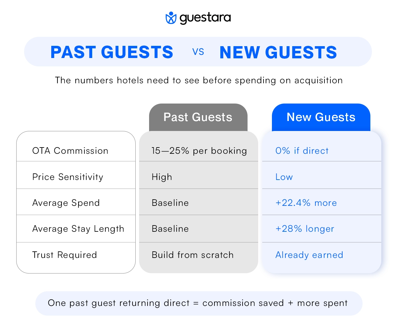 PAST GUESTS vs NEW GUESTS The numbers hotels need to see before spending another rupee on acquisition