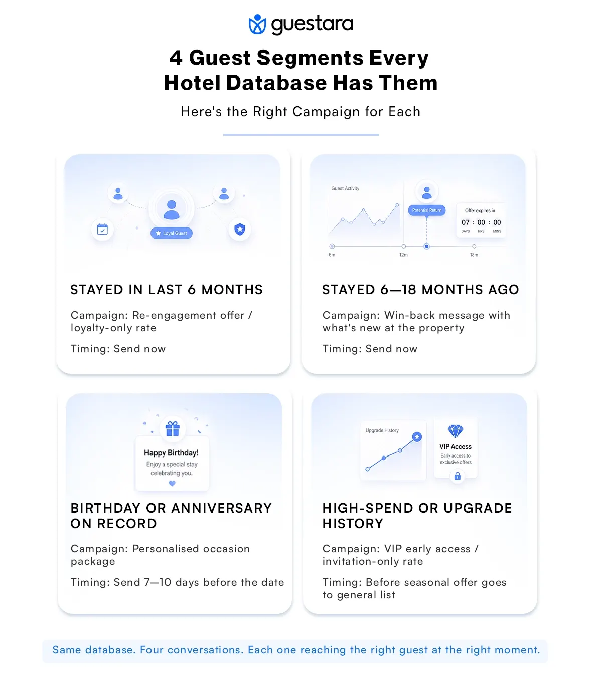 4 GUEST SEGMENTS Every Hotel Database Has Them — Here's the Right Campaign for Each