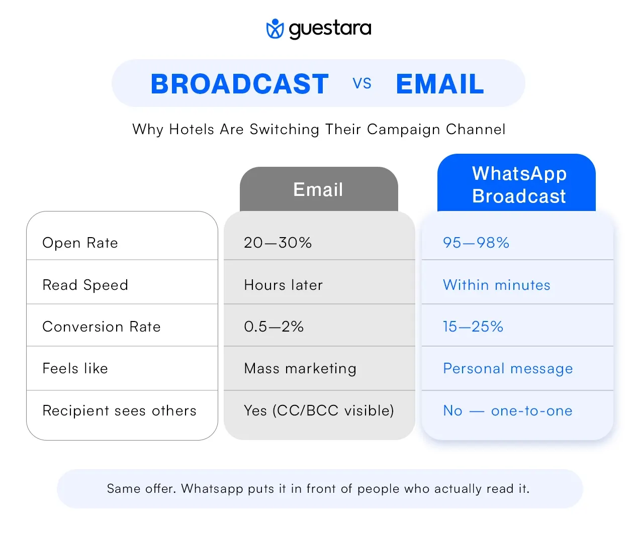 BROADCAST vs EMAIL Why Hotels Are Switching Their Campaign Channel
