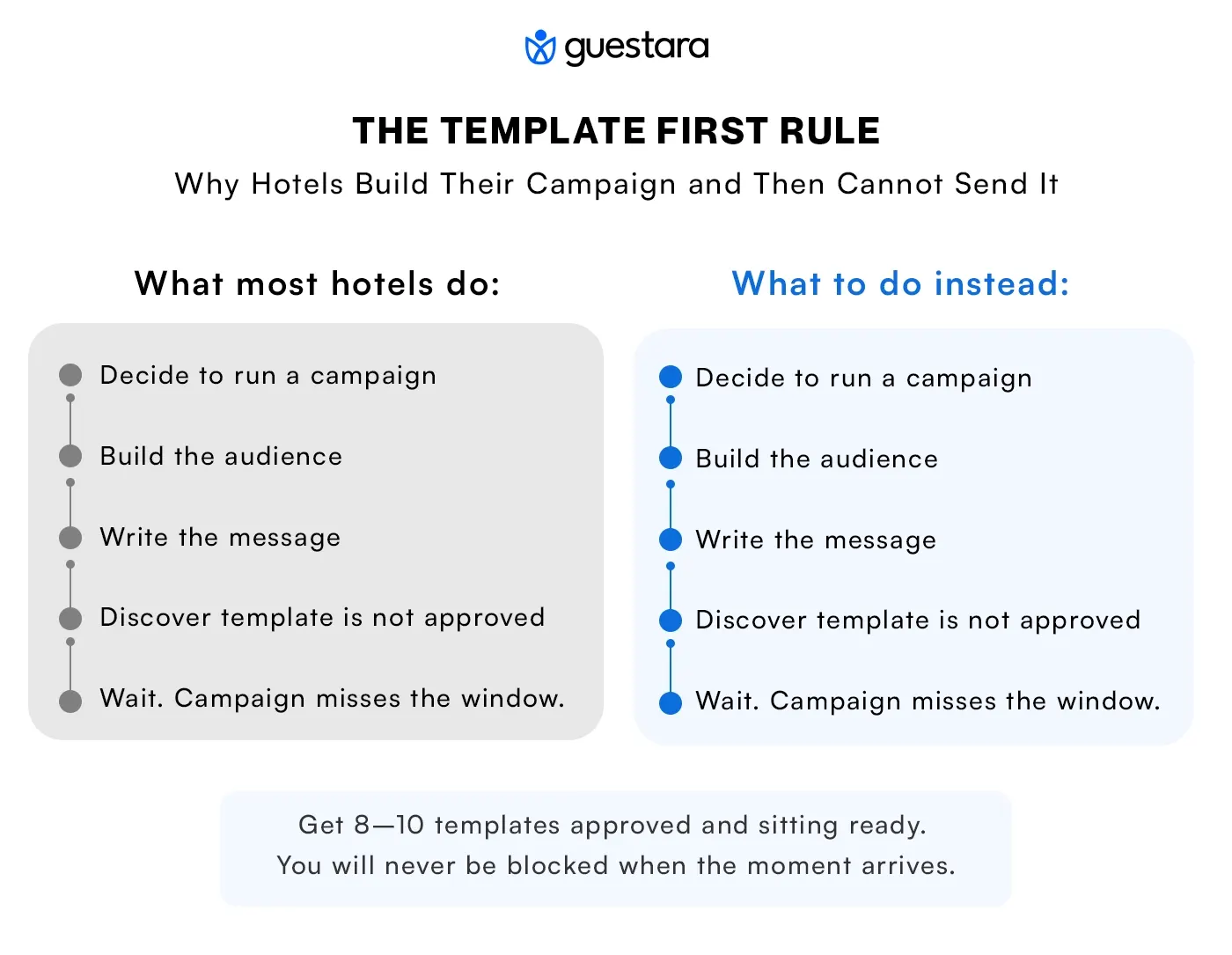  THE TEMPLATE FIRST RULE Why Hotels Build Their Campaign and Then Cannot Send It