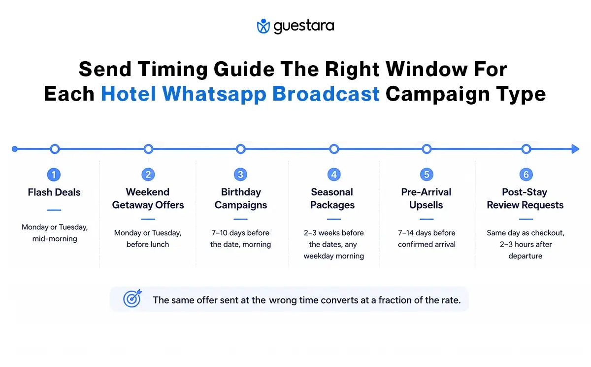 SEND TIMING GUIDE The Right Window for Each Hotel WhatsApp Broadcast Campaign Type