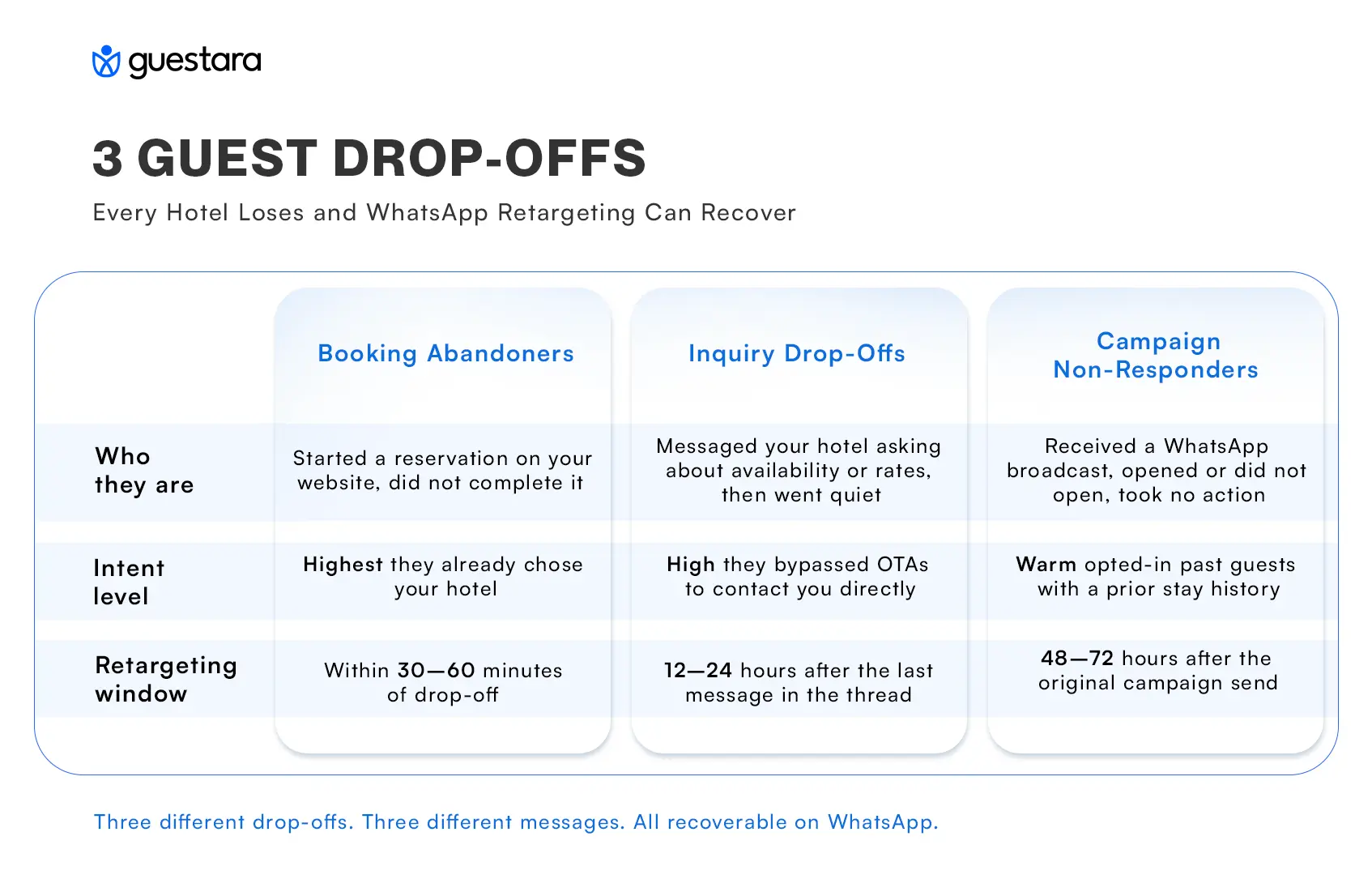 3 GUEST DROP-OFFS Every Hotel Loses — and WhatsApp Retargeting Can Recover