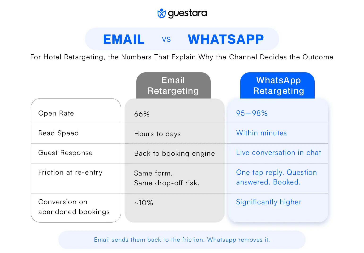 EMAIL vs WHATSAPP For Hotel Retargeting — the Numbers That Explain Why the Channel Decides the Outcome