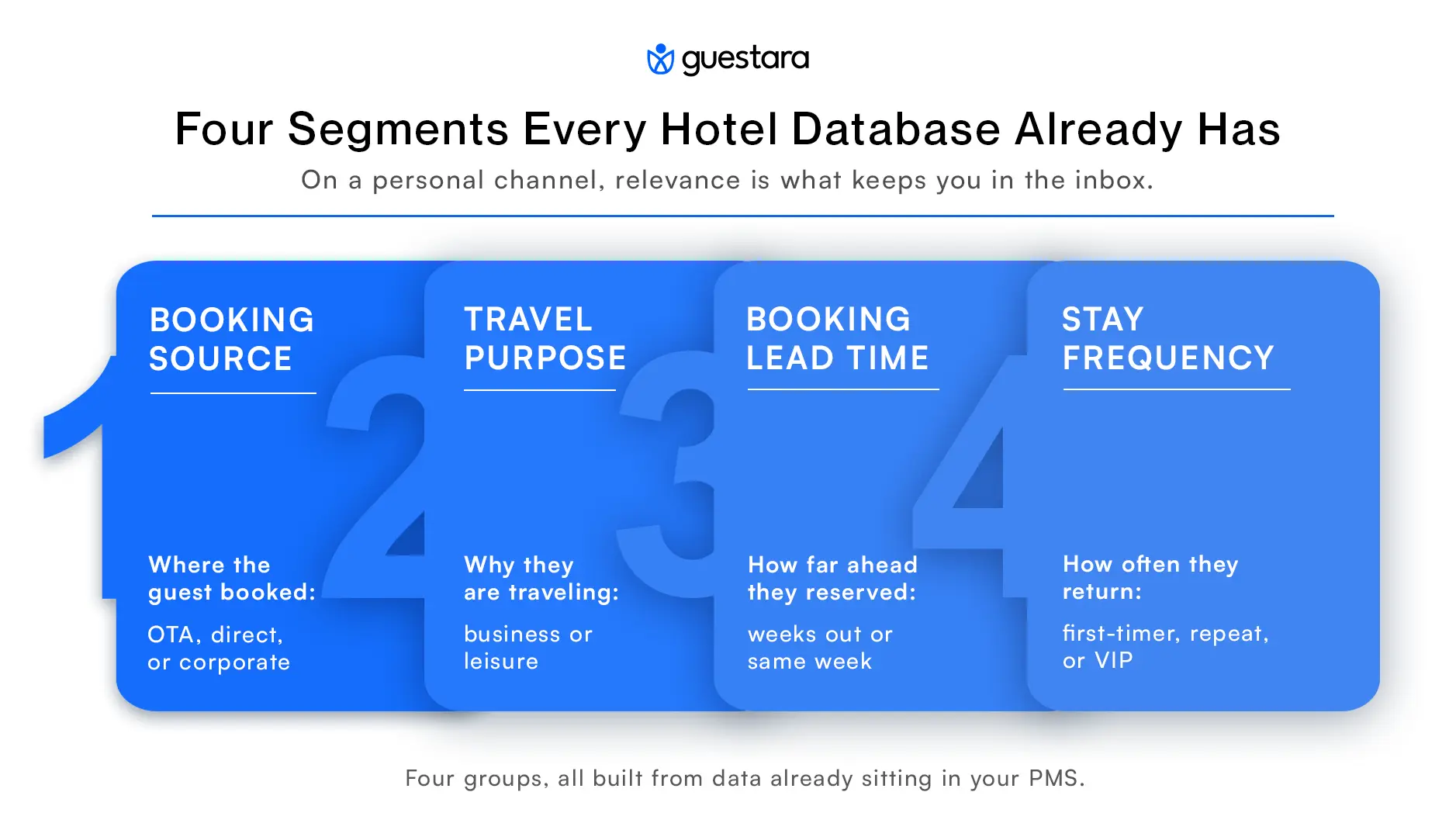 Four Segments Every Hotel Database Already Has — and the Trait That Defines Each