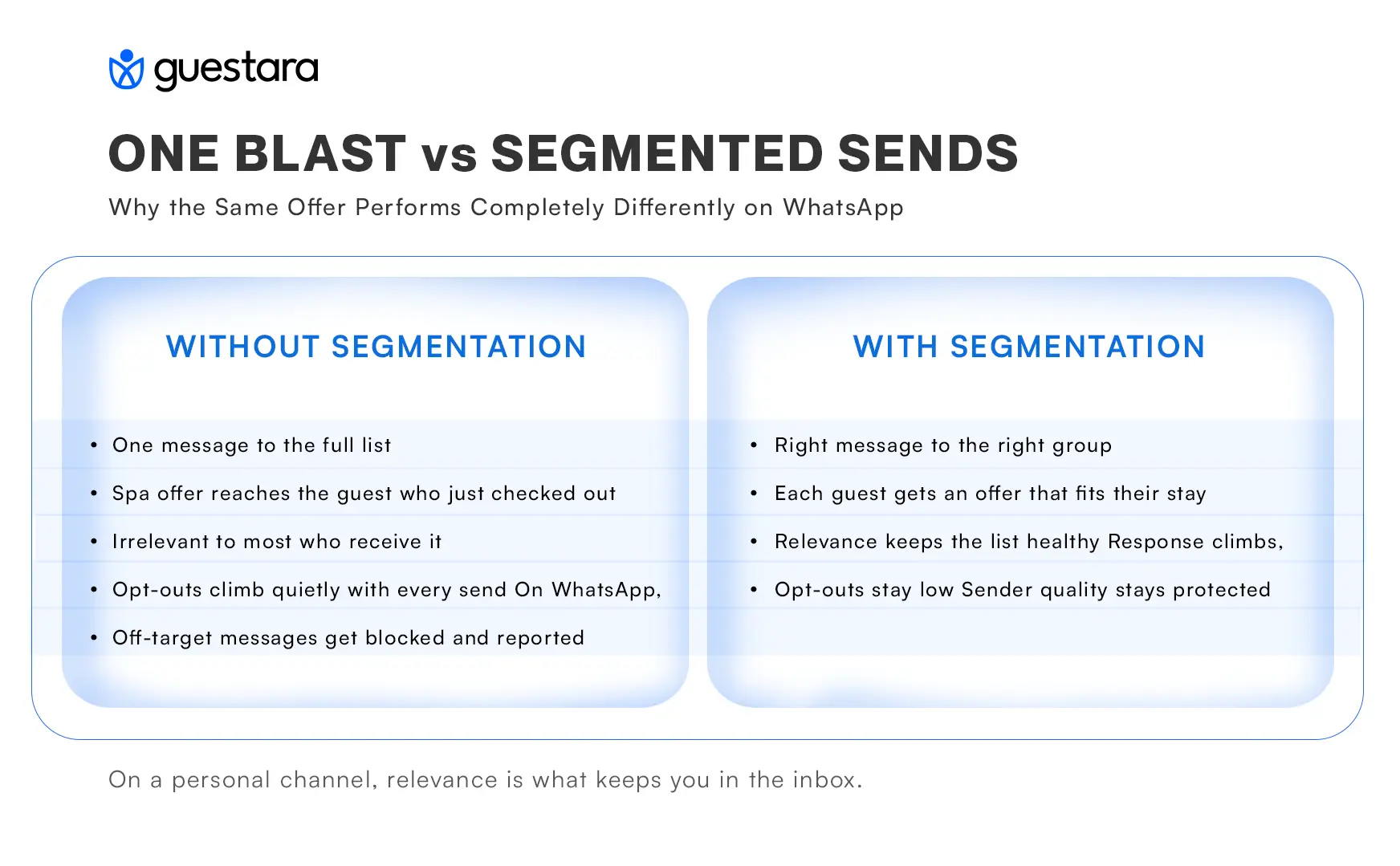 ONE BLAST vs SEGMENTED SENDS Why the Same Offer Performs Completely Differently on WhatsApp