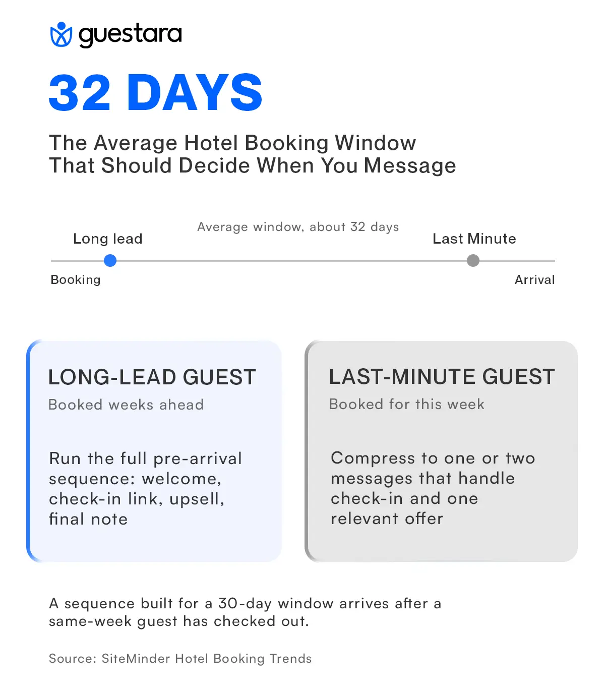 32 DAYS The Average Hotel Booking Window That Should Decide When You Message