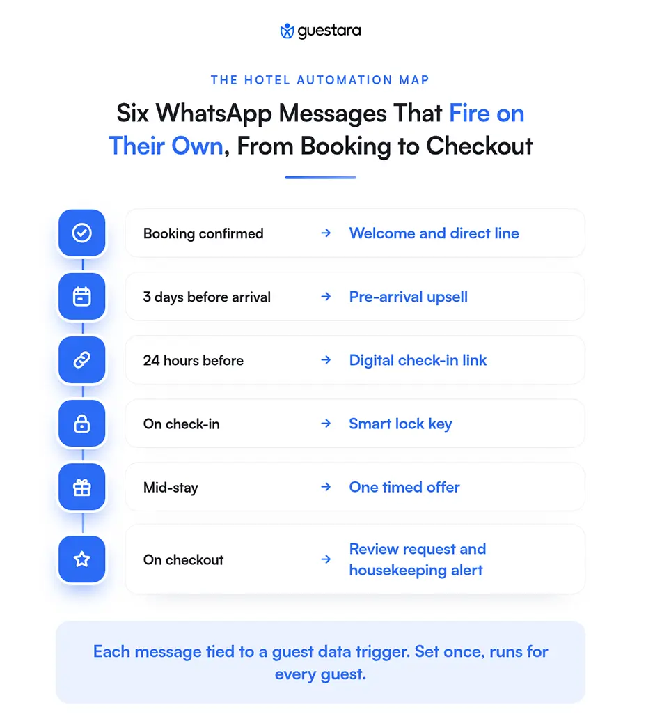 AUTOMATE THE GUEST JOURNEY Six Hotel WhatsApp Messages That Fire Automatically, Booking to Checkout