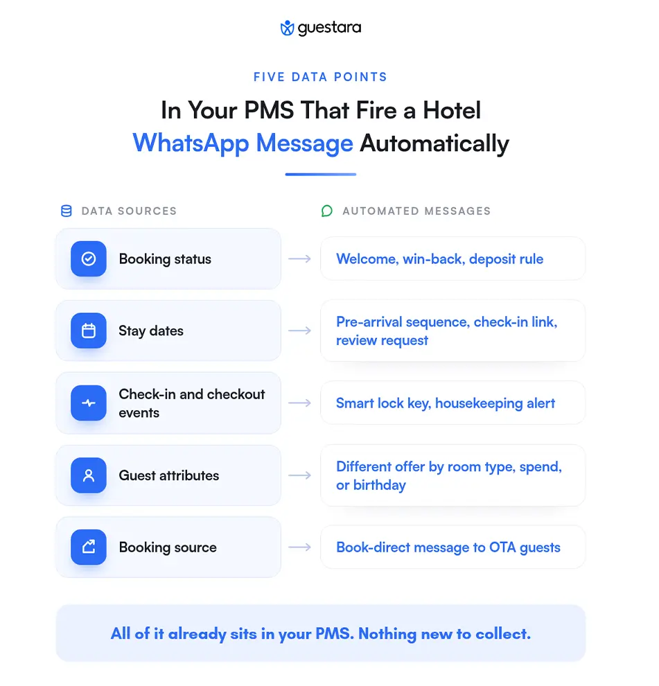 FIVE DATA POINTS In Your PMS That Fire a Hotel WhatsApp Message Automatically