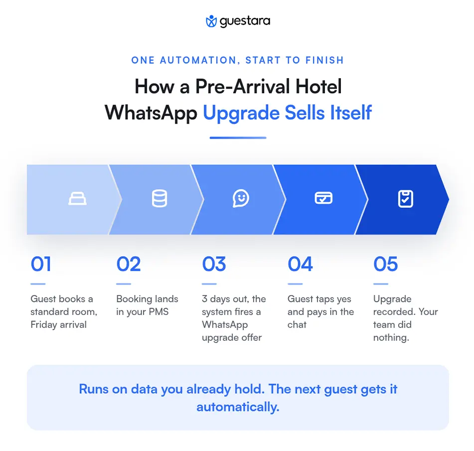 ONE AUTOMATION, START TO FINISH How a Pre-Arrival Hotel WhatsApp Upgrade Sells Itself