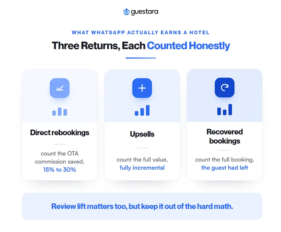 WHAT WHATSAPP ACTUALLY EARNS A HOTEL Three Returns, Each Counted Honestly