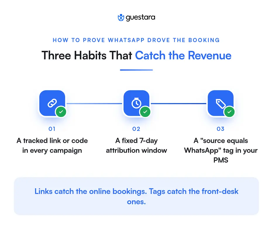 HOW TO PROVE WHATSAPP DROVE THE BOOKING Three Habits That Catch the Revenue
