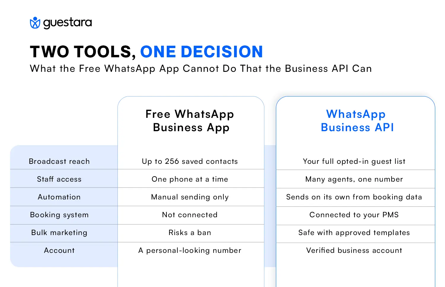 Whatsapp Business App vs Business API