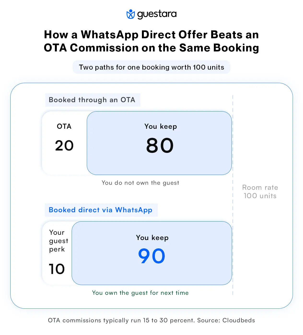 How a WhatsApp Direct Offer Beats an OTA Commission on the Same Booking   