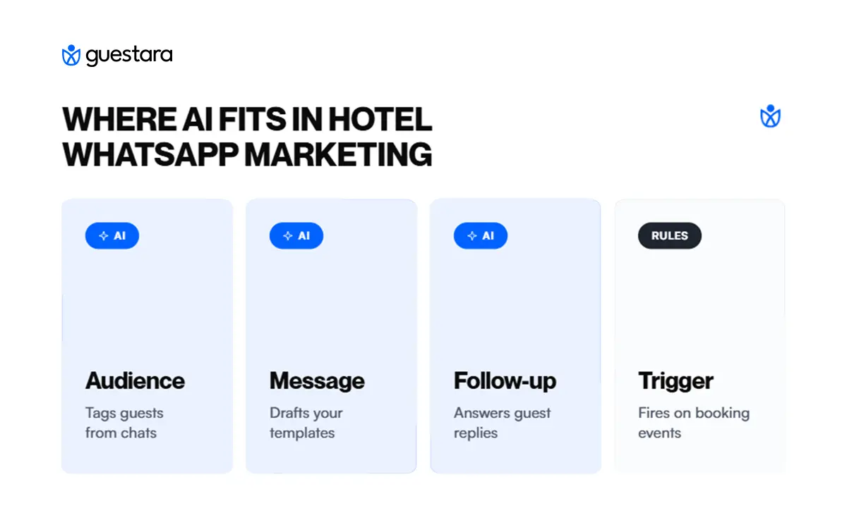 WHERE AI FITS IN HOTEL WHATSAPP MARKETING