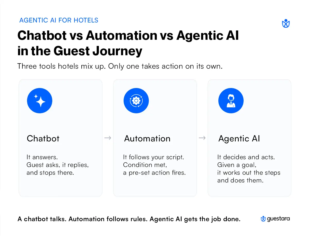 Chatbot vs Automation vs Agentic AI in the Guest Journey