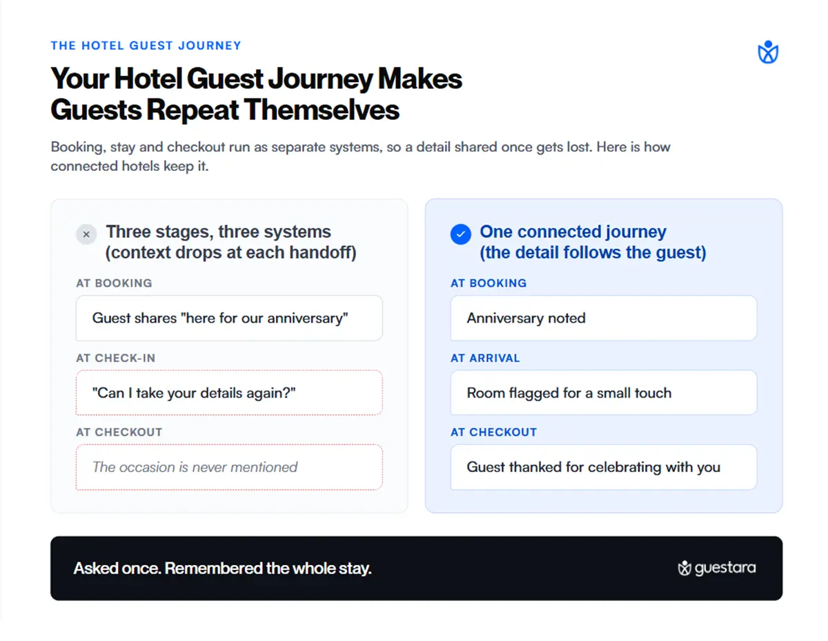 Your Hotel Guest Journey Makes Guests Repeat Themselves