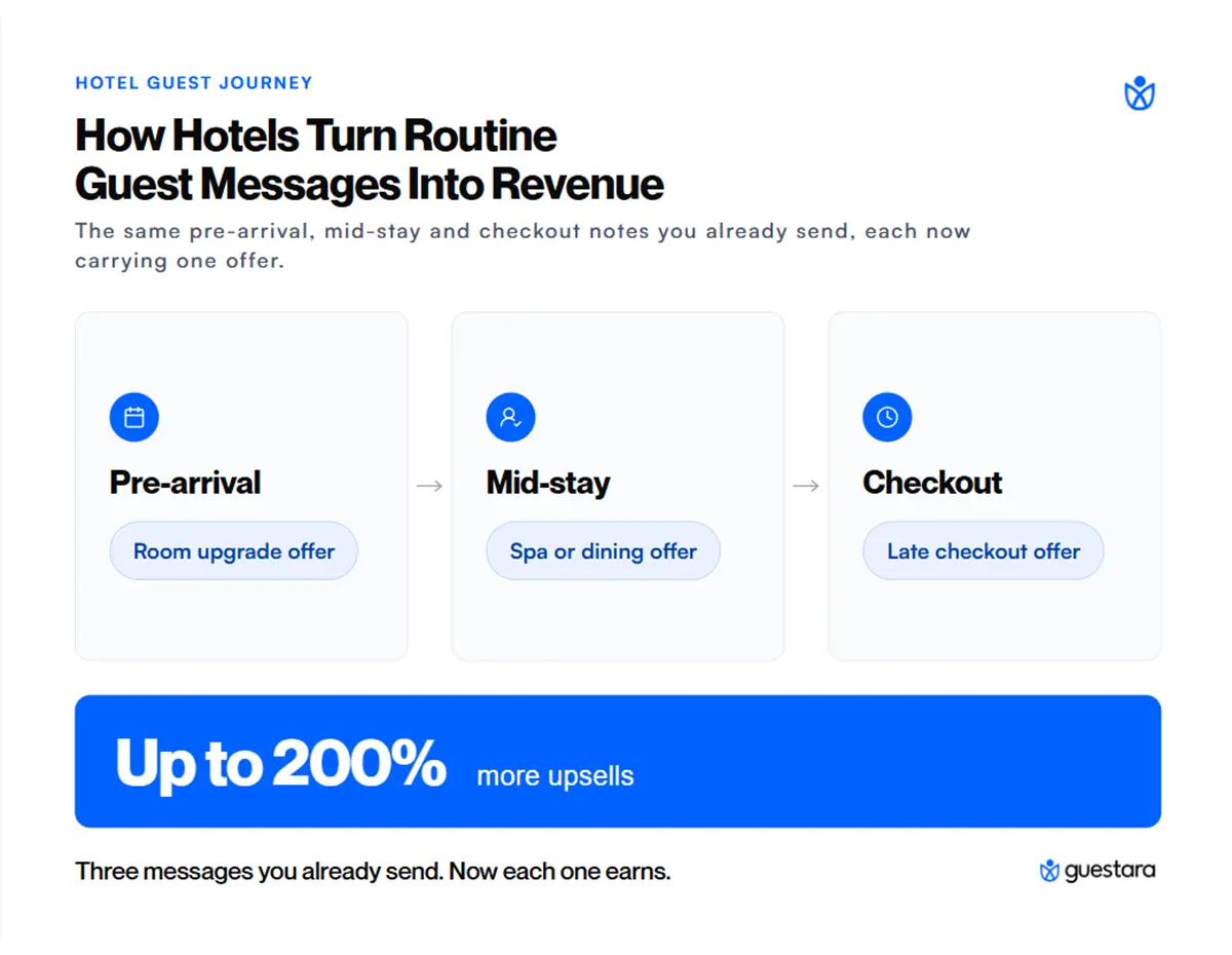 How Hotels Turn Routine Guest Messages Into Revenue