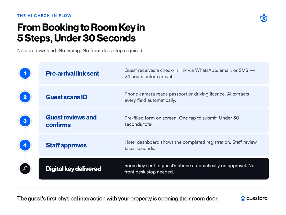 How AI ID Scanning Works in Practice Structure: Five-step vertical flow