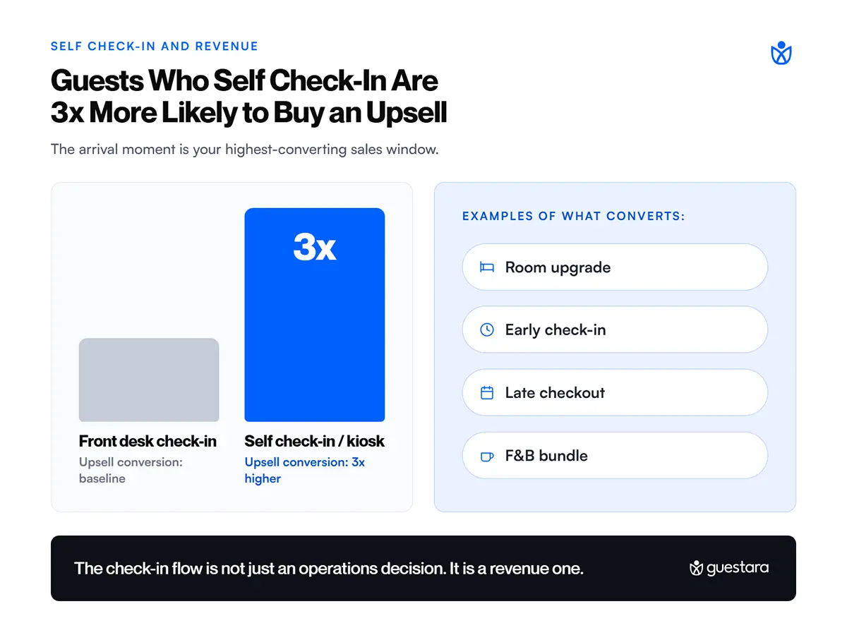How Hotel Self Check-In Connects to Revenue