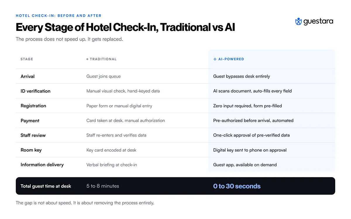 : Every Stage of Hotel Check-In, Traditional vs AI