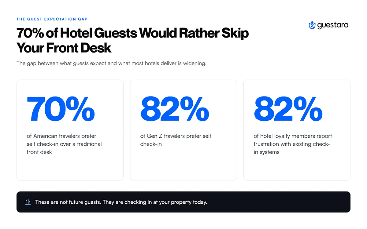 70% of Hotel Guests Would Rather Skip Your Front Desk