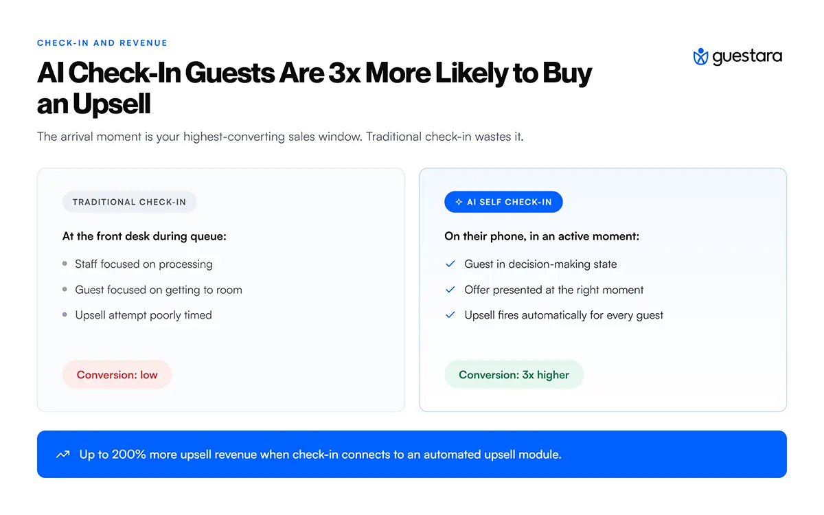The Revenue Comparison: What AI Check-In Unlocks