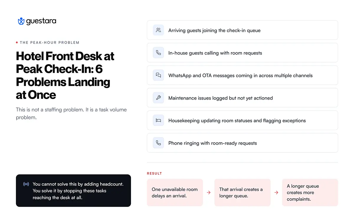Hotel Front Desk at Peak Check-In: 6 Problems Landing at Once