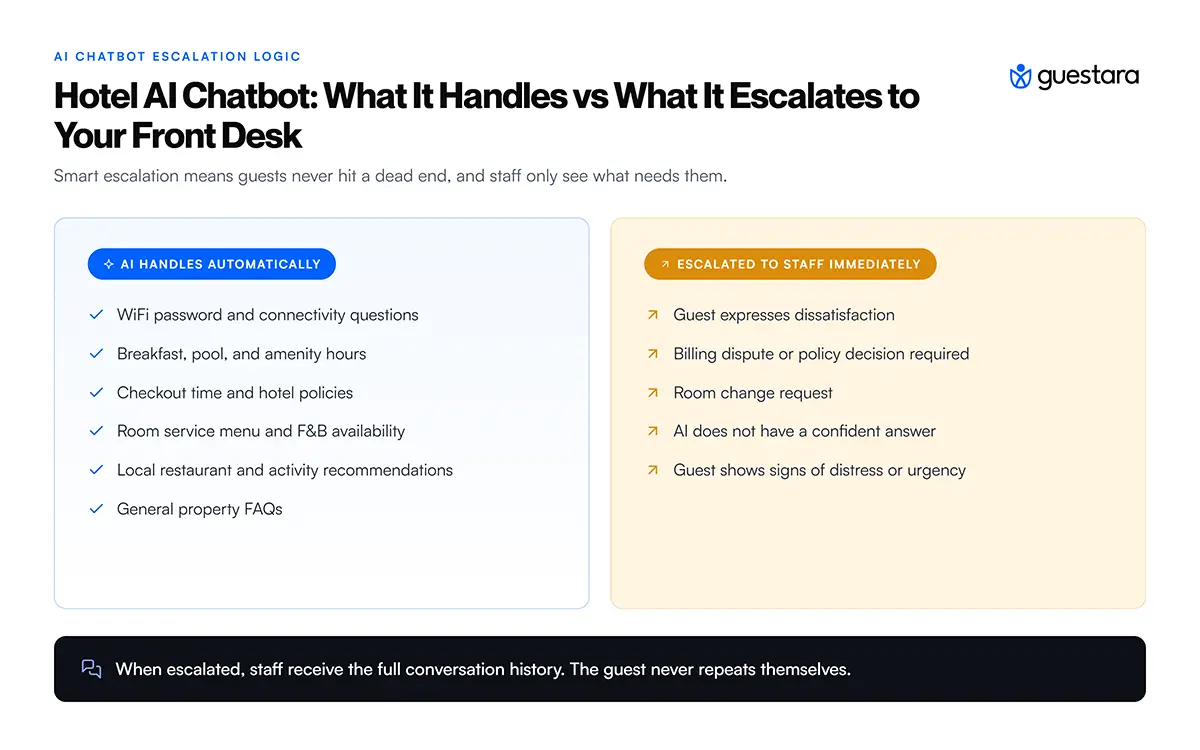Hotel AI Chatbot: What It Handles vs What It Escalates to Your Front Desk