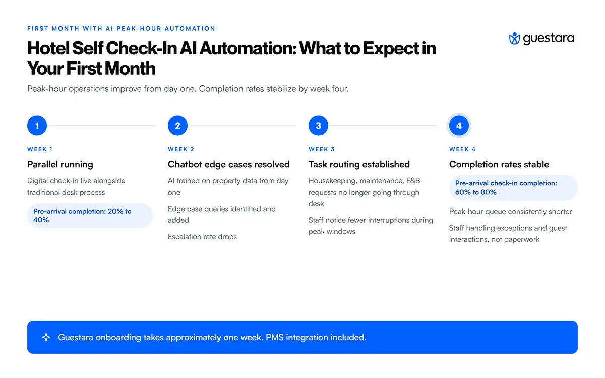 Hotel Self Check-In AI Automation: What to Expect in Your First Month