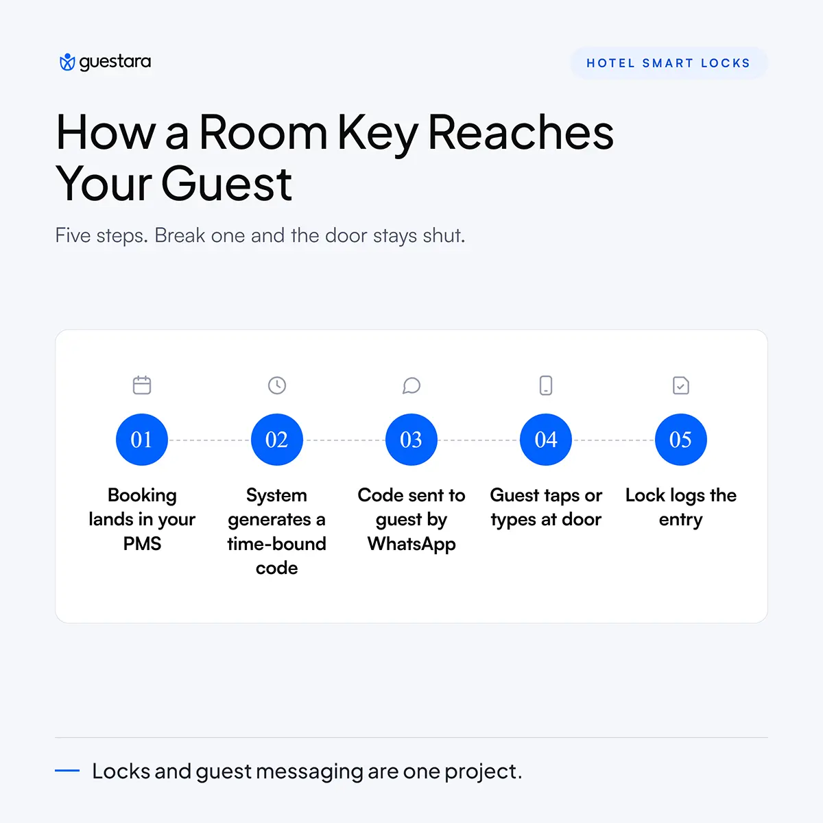 How a Room Key Reaches Your Guest guide by guestara
