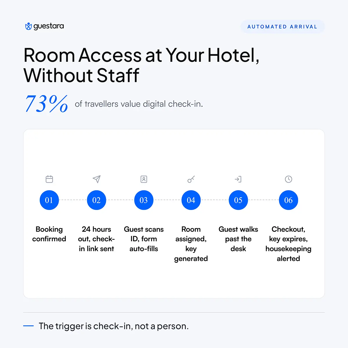 Room Access at Your Hotel, Without Staff