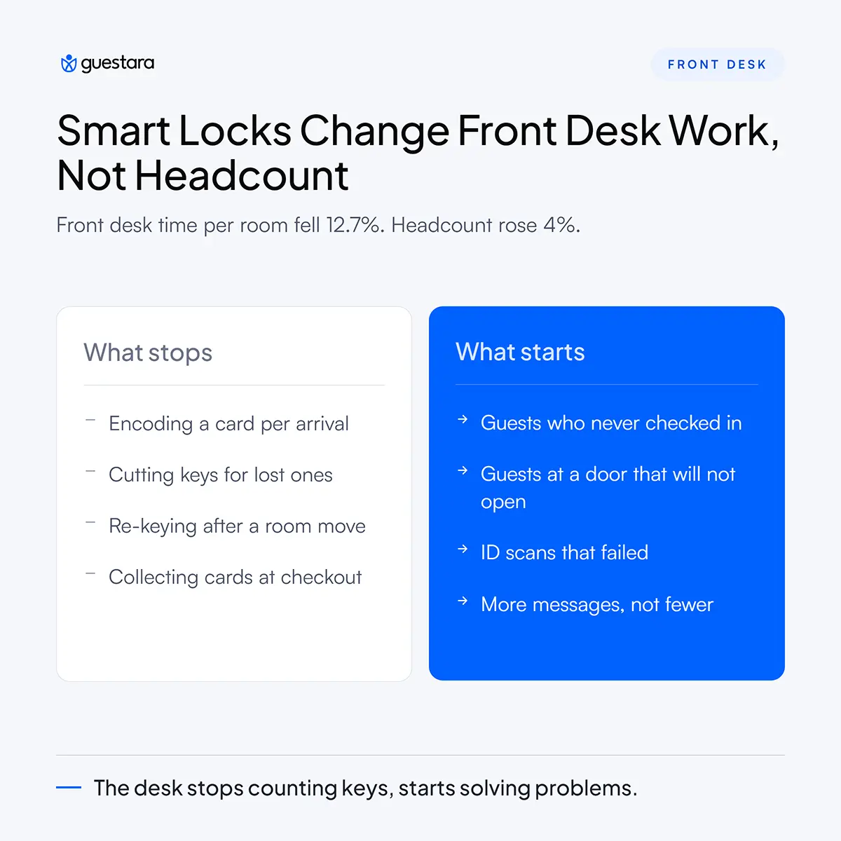 Smart Locks Change Front Desk Work, Not Headcount