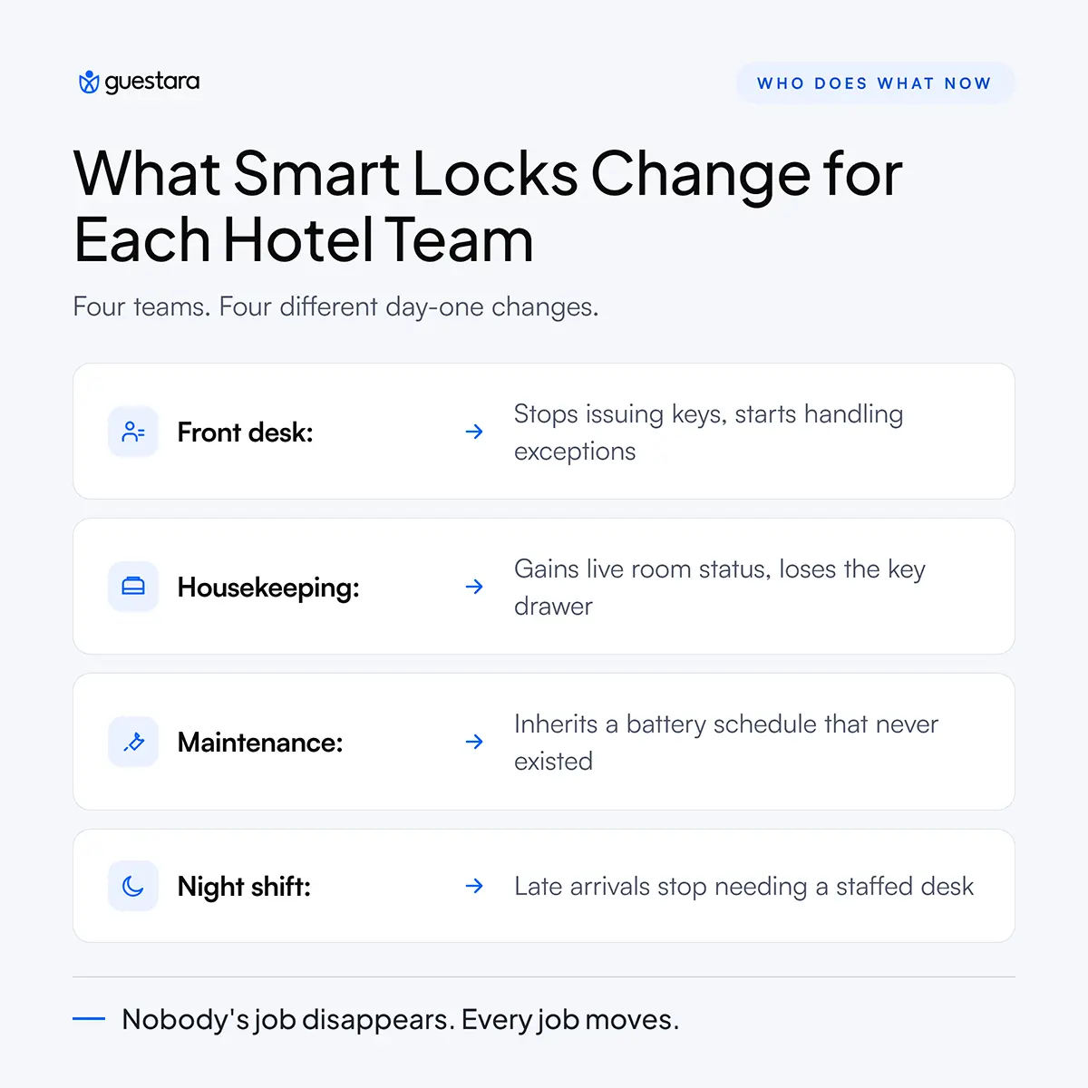 What Smart Locks Change for Each Hotel Team