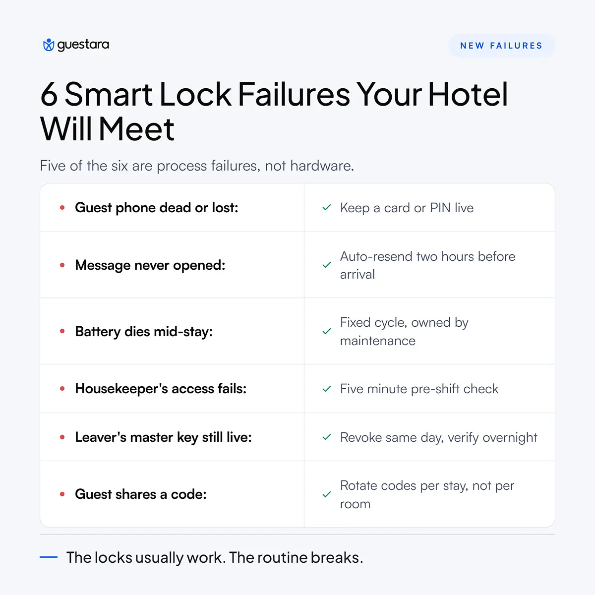 6 Smart Lock Failures Your Hotel Will Meet