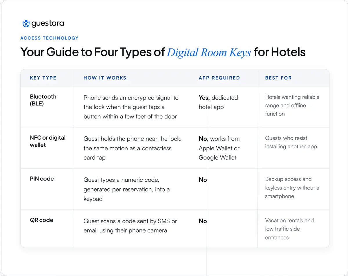 Your Guide to Four Types of Digital Room Keys for your hotel